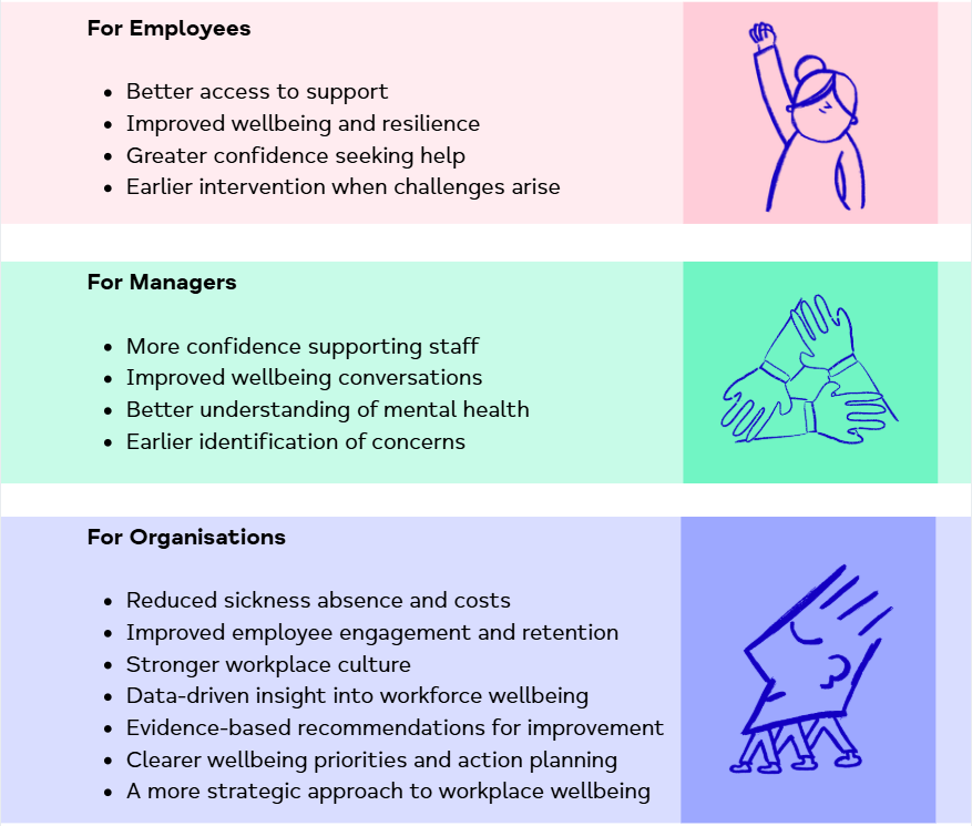 Workplace Wellbeing Plus Outcomes